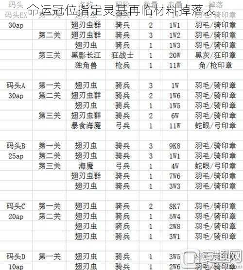 命运冠位指定灵基再临材料掉落表